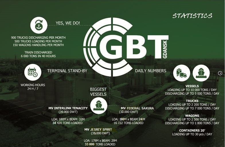 GBT Gdansk Bulk Terminal